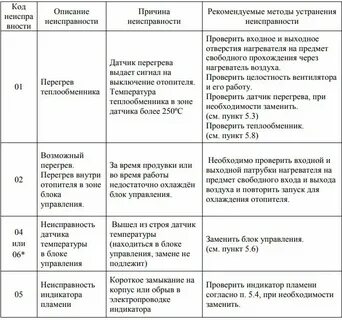 Сухой фен ошибка 4