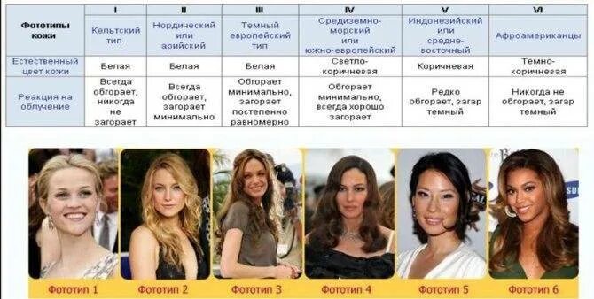 Типы кожи по фитцпатрику таблица Факторы риска развития меланомы