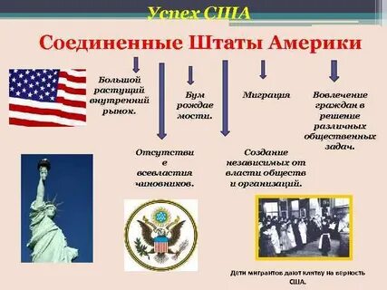 Успехи сша
