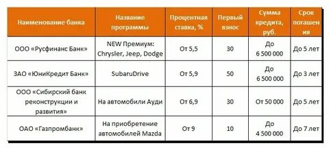 В каком банке взять 300000