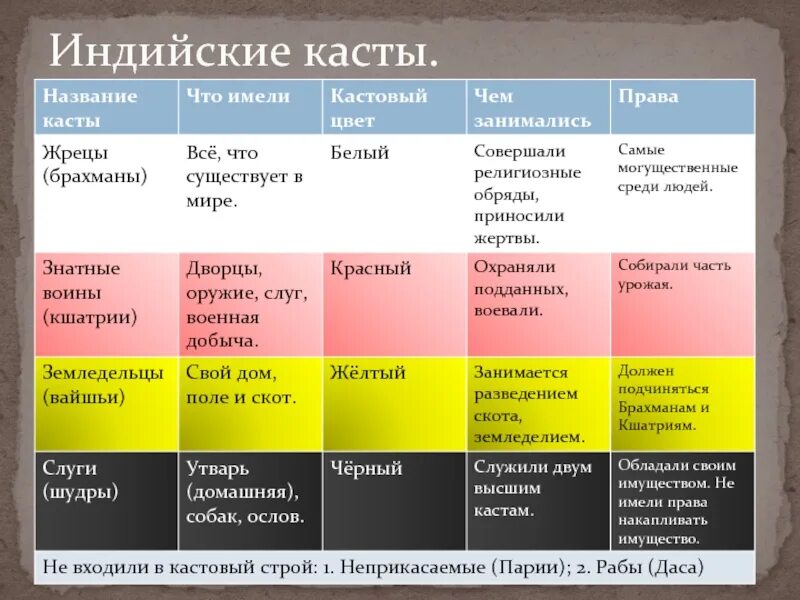 Сказка черная краска каста смысл. Индийские касты брахманы. Касты в Индии таблица 5. Цвета каст в Индии. Цвета каст в древней Индии.