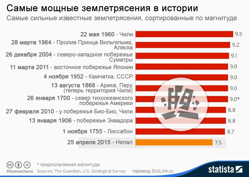Мощнейшее землетрясение в истории. Самые сильные землетрясения список. самые сильные землетрясения в мире таблица. самые сильные землетрясения за последние 10 лет. самые мощные землетрясения в истории.