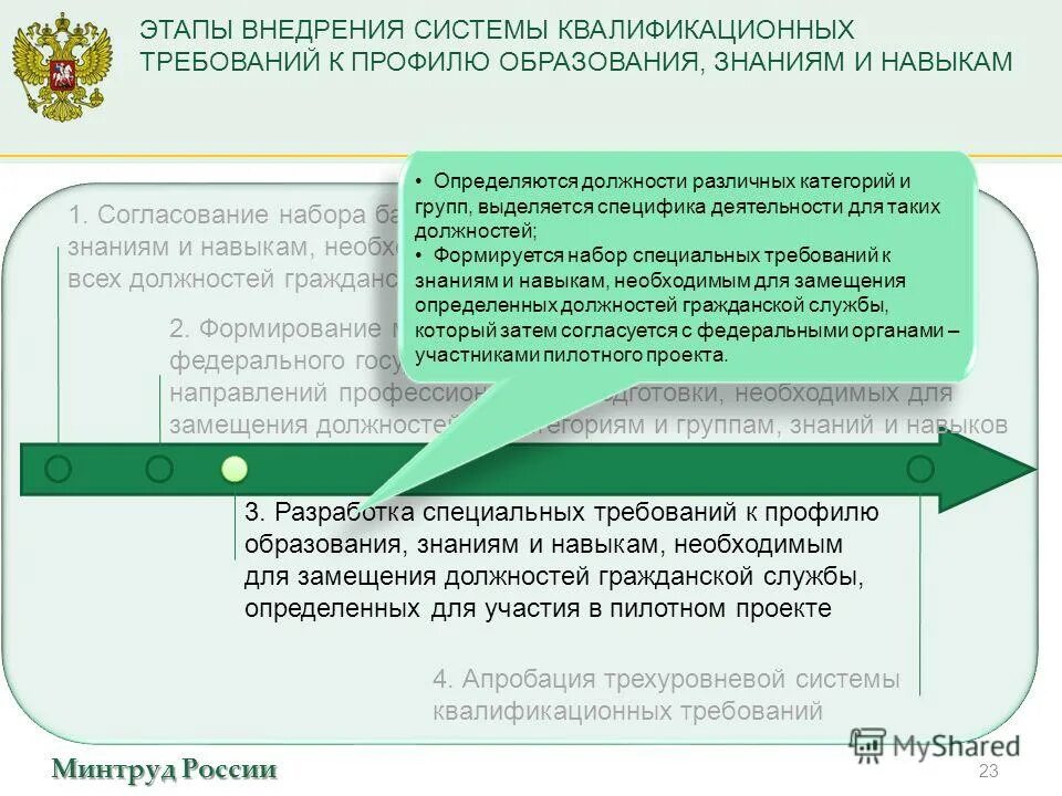 Квалификационные требования к специальным должностным лицам. Квалификационных требований к знаниям и навыкам. Моделирование квалификационных требований. Требований Минтруда России. Квалификационные требования картинки для презентации.