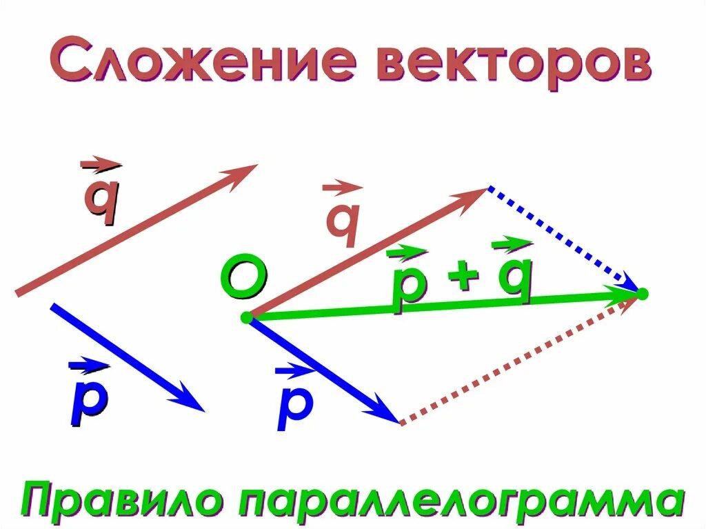 Проверочная работа по геометрии сложение вычитание векторов. Проверочная работа по геометрии сложение вычитание векторов