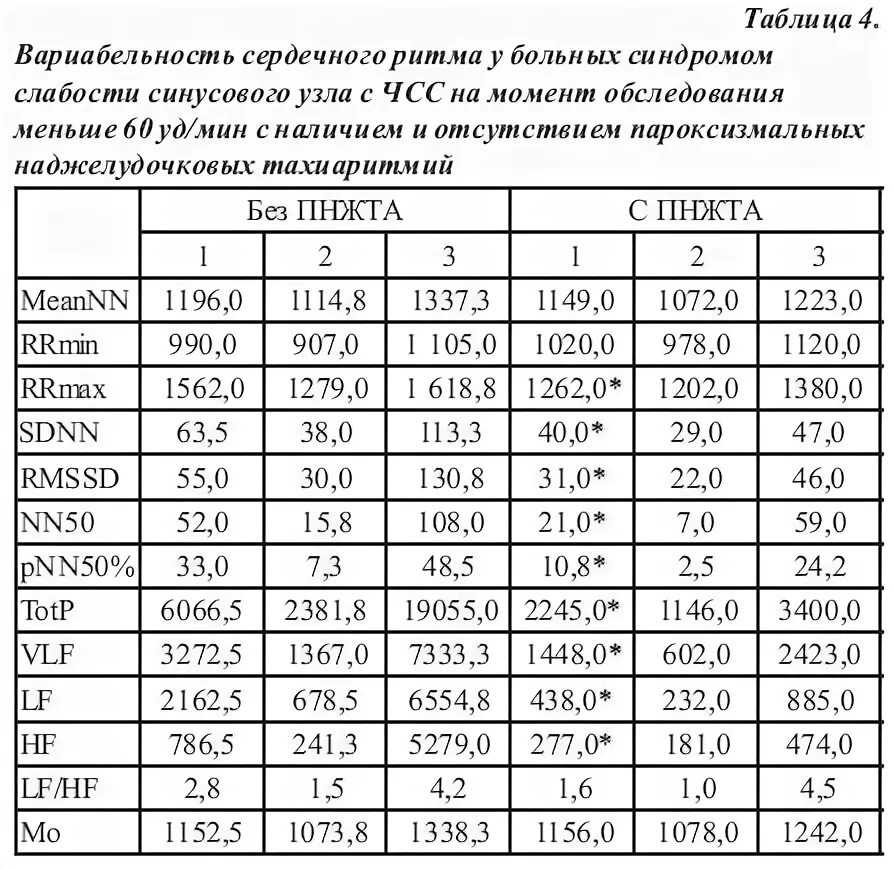 Норма ритма сердца по возрасту. Вариабельность ритма сердца показатели. синусовый ритм сердца норма у женщин по возрасту таблица. вариабельность ритма сердца нормы показателей. норма синусового ритма сердца у женщин.