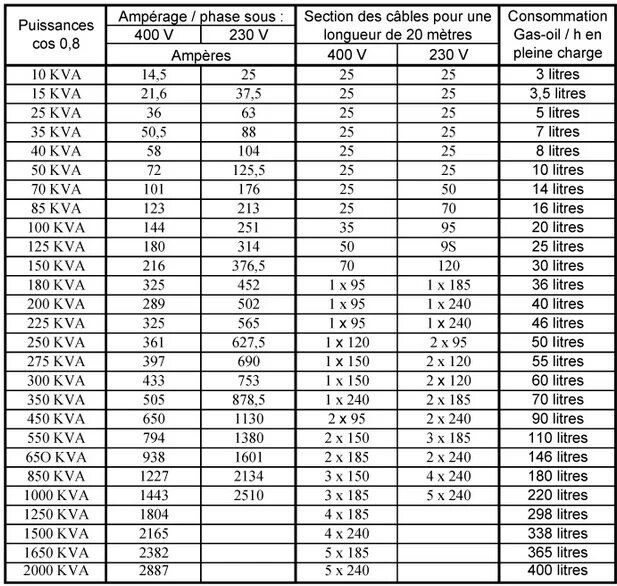 380в в амперах. 250 КВА В КВТ мощность трансформатора. Таблица киловатт ампер 380. Автомат для трансформатора 630 КВА. 75 КВТ ампер 380в.