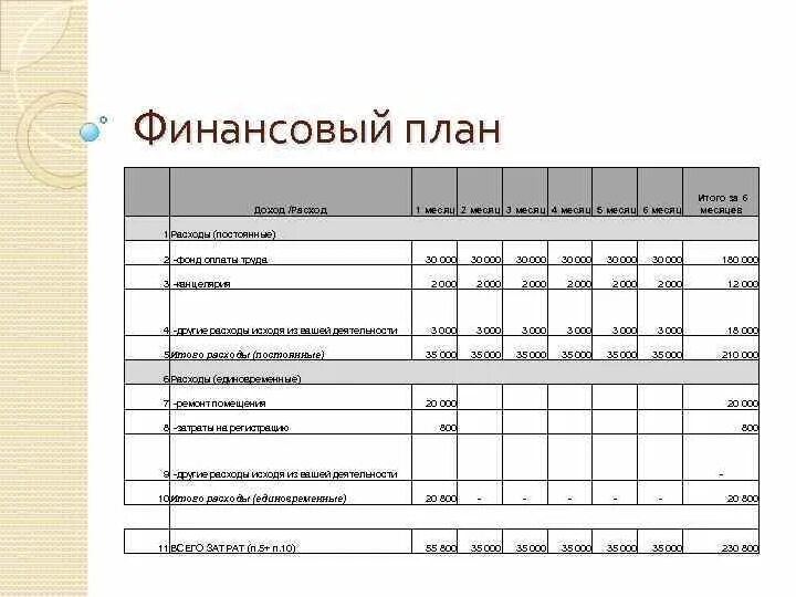 План доходов и расходов организации. Составление финансового плана предприятия: доходы и расходы. План доходов и расходов организации пример. План доходов и расходов предприятия пример. Годовой финансовый план организации.