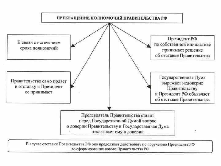 Основания прекращения полномочий правительства РФ. Полномочия правительства РФ схема. Прекращение полномочий правительства РФ схема. Отставка правительства РФ по Конституции.