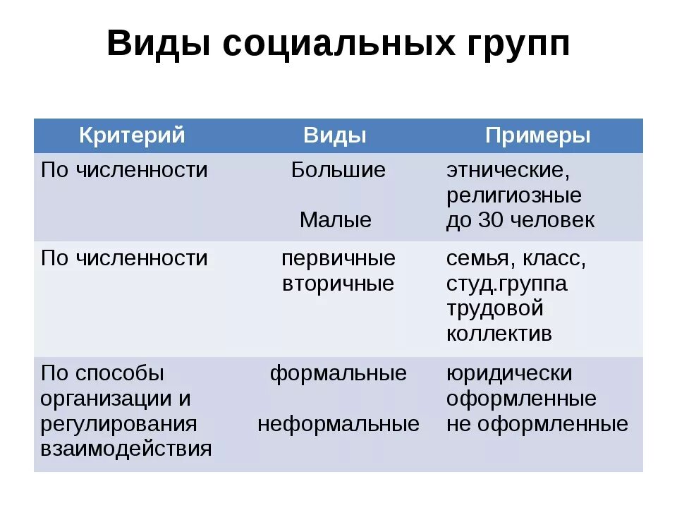 Время основания группы. Виды социальных групп таблица. Критерии классификации социальных групп. Виды социвльныхтгрупп. Виды социальныхигрупп.