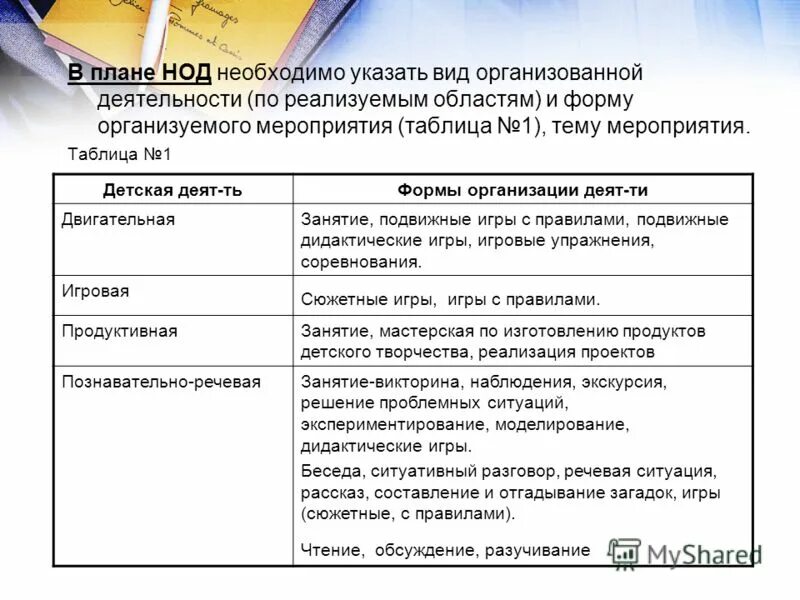 Планирование нод содержание работы. Планирование непосредственно образовательной деятельности. Принципы планирования педагогической деятельности. Планирование непосредственно образовательной деятельности. Планирование нод таблиц.