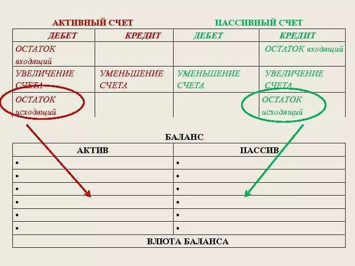 Что значит остаток на счете. Дебет и кредит активные и пассивные счета. Дебет и кредит в бухгалтерском балансе. Дебет и кредит Актив и пассив. Дебет активного кредит пассивного.