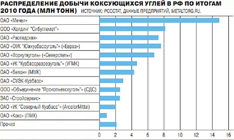 Добыча угля сколько. Производители коксующегося угля в России. Крупнейшие предприятия угольной. Крупнейшие производители угля в России. Добыча коксующегося угля в России.