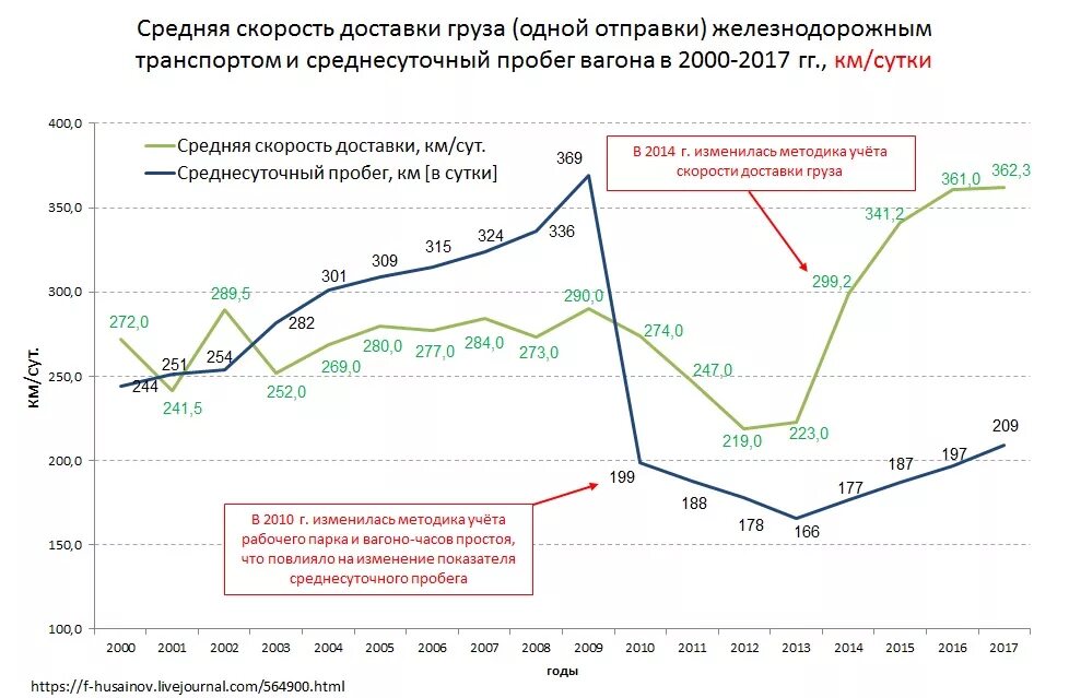 Скорости перевозки грузов. Скорость доставки грузов. Скорости перевозки грузов ЖД транспортом. Скорость доставки грузов железнодорожным транспортом. Средняя скорость перевозки грузов автомобильным транспортом.