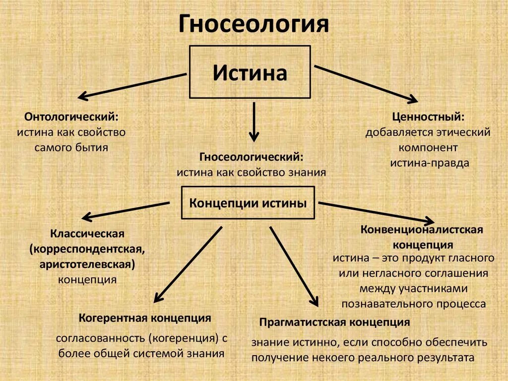 Какие утверждения истины. Гносеологическая концепция истины. Теория познания. Истина в гносеологии. Гносеология это в философии.