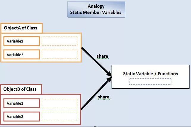 Static member. Статический класс c#. статичная переменная java. модификатор static c#. c# static variables.