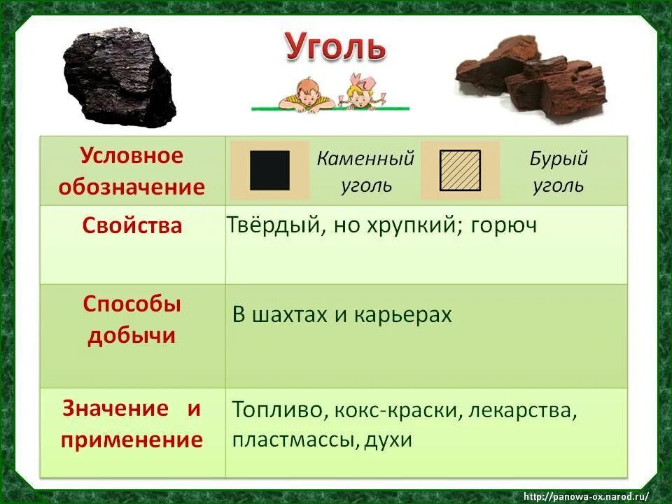 Уголь какой вид полезного ископаемого. Уголь полезное ископаемое 4 класс окружающий мир таблица. Основные свойства каменного угля. Свойства бурого угля. Полезные ископаемые уголь.