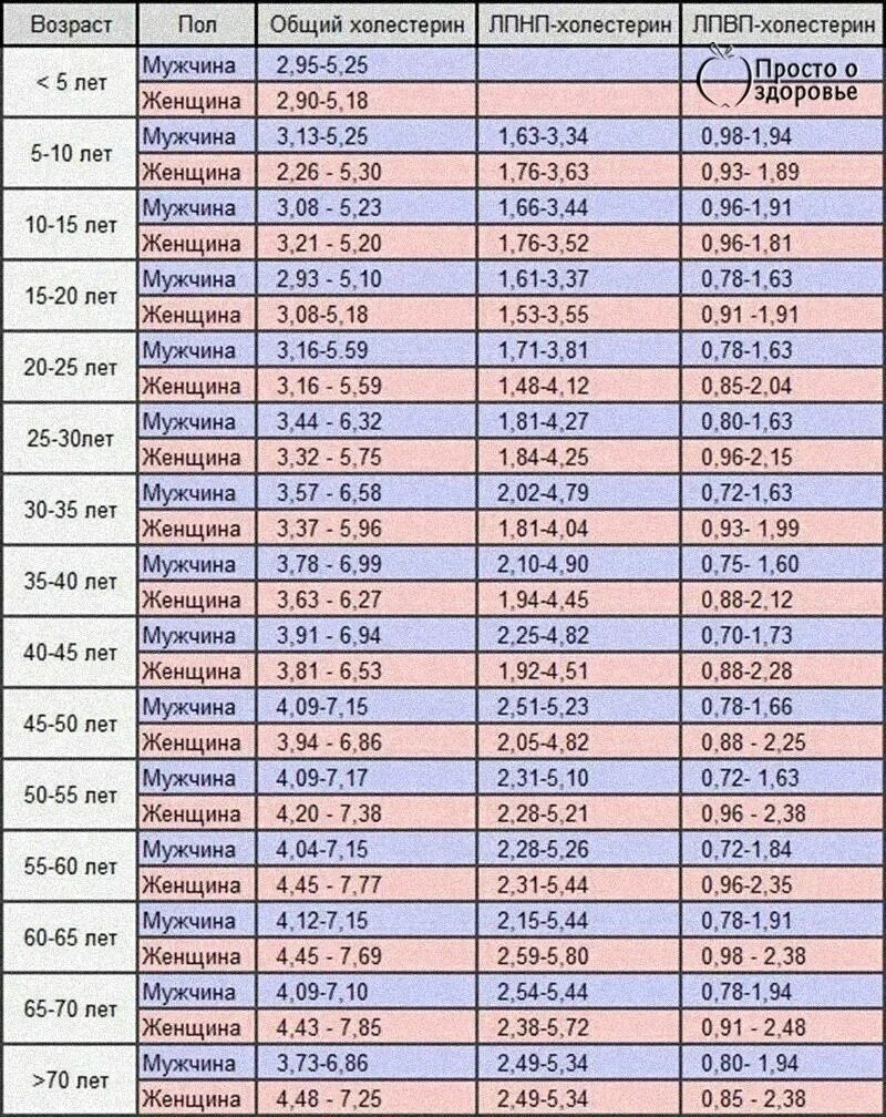Холестерин 3 у мужчин. Показатель холестерина в крови норма у женщин. Норма холестерина в крови таблица по возрасту. Холестерин у женщин по возрасту таблица в крови. Норма холестерина у женщин после 50 лет таблица.