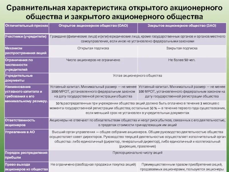 Форма акций акционерного общества. Характеристики открытого и закрытого общества. Акционерное общество характеристика. Организация финансов акционерных обществ. Открытое и закрытое акционерное общество таблица.