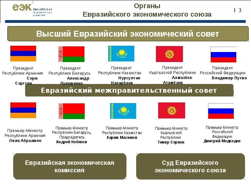 Федеральные союзы рф. Состав таможенного Союза ЕВРАЗЭС. Страны таможенного Союза 2021 список. Страны входящие в таможенный Союз. Таможенный Союз ЕВРАЗЭС, ЕАЭС..