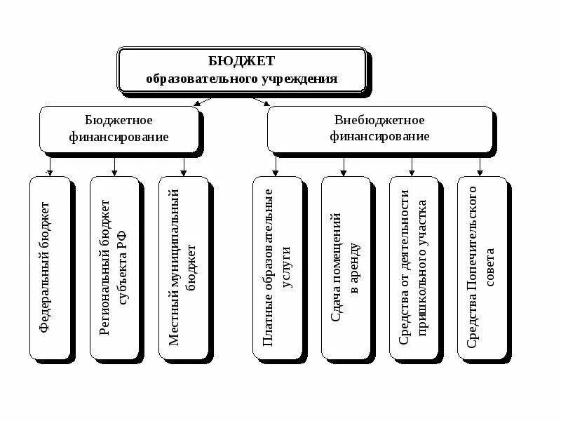 Схема финансирования бюджетных учреждений. Схема бюджетного финансирования системы образования. Схема финансирования образовательных учреждений. Бюджетные и внебюджетные источники финансирования. Бюджетные и внебюджетные учреждения