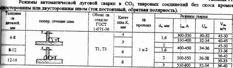 Режимы сварочного аппарата