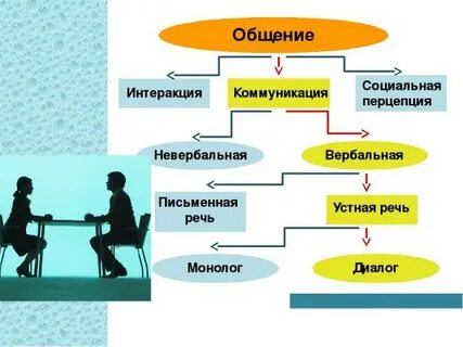 Социальный компонент коммуникация