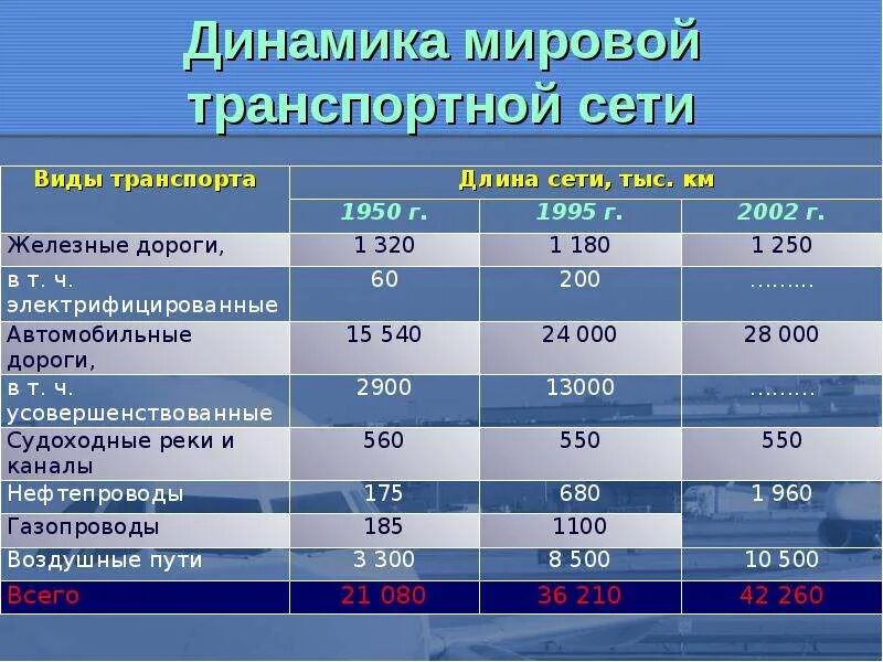 Протяженность железных дорог по странам. Динамика мировой транспортной сети. Виды транспортных сетей. Протяженность железнодорожного транспорта. Транспортная сеть тыс км.