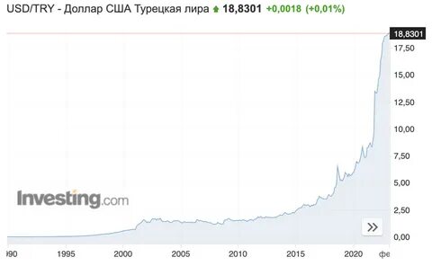 Курс доллара в турецких лирах сегодня