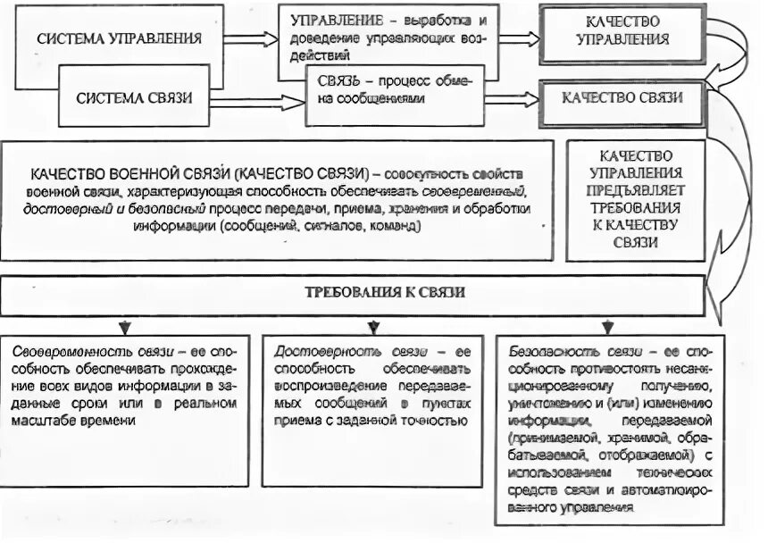 Требования к связи. Требования предъявляемые к военной связи. Основные требования, предъявляемые к связи. Требования предъявляемые к средствам связи.