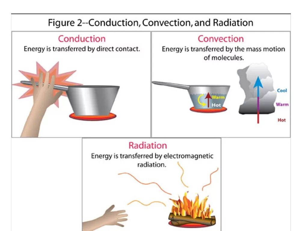 Теплопередача костра