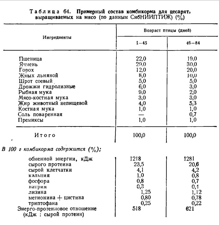 Таблица спирта разведения с водой пропорции. Комбикорм для форели состав. Состав корма для карповых рыб. Как развести ортофосфорную кислоту для удаления ржавчины. Как развести сыворотку в 10 раз.