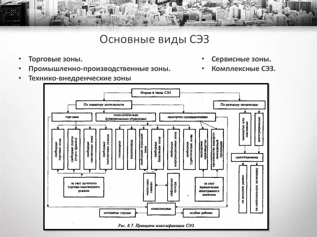 Зоны свободной экономики. Типы свободных экономических зон. Основные типы СЭЗ. Промышленно-производственные зоны. Свободные экономические зоны (СЭЗ).