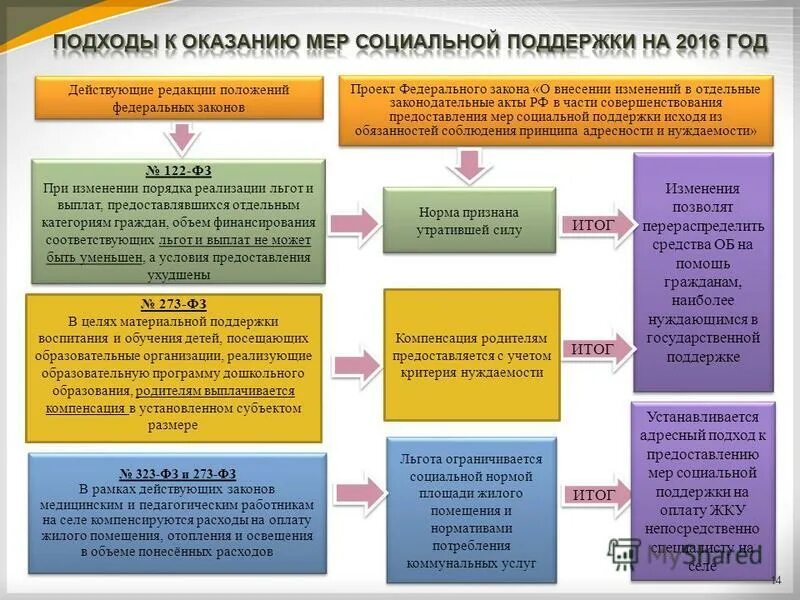 Корректировка бюджета. Внесение изменений в проект бюджета. Внесение изменений в проект бюджета. Основные понятия бюджетирования. Распоряжение правительства рб.