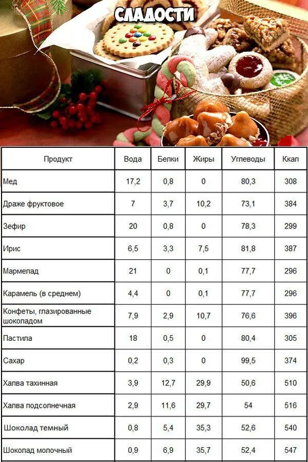 Энергетическая ценность продуктов таблица на 100 грамм. Таблица калорийности продуктов на 100 грамм. Ккал продуктов таблица в 100 граммах. Калории продуктов таблица на 100 грамм. Как посчитать калорийность блюда на 100