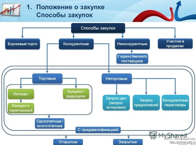 Схема проведения закупок по 223 ФЗ. Способы закупок по 223 ФЗ схема. Схема участия в тендере. Схема участия в госзакупках.