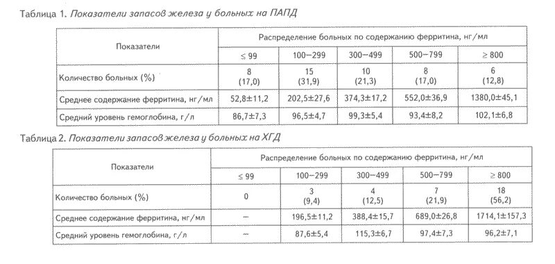 Ферритин норма у женщин после 60 таблица