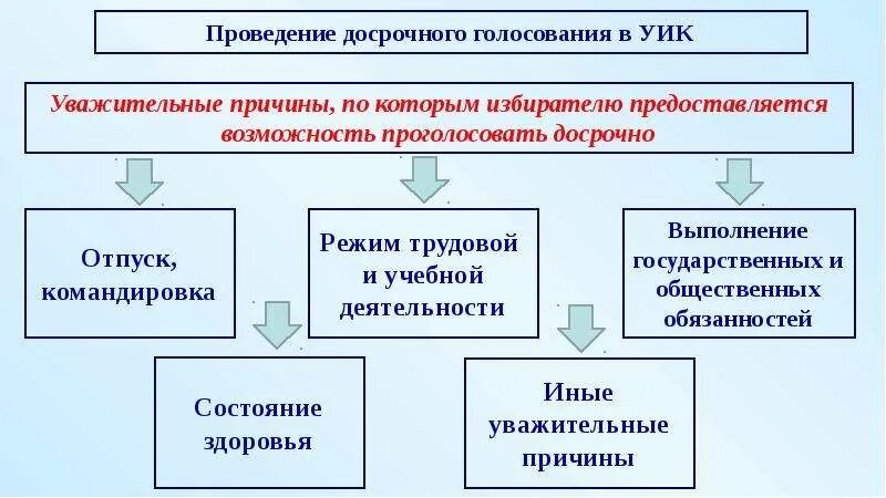 Последовательность действий при досрочном голосовании. Порядок проведения досрочного голосования. Порядок действий при организации досрочного голосования. Досрочное голосование в уик. Досрочное голосование проводится ответ