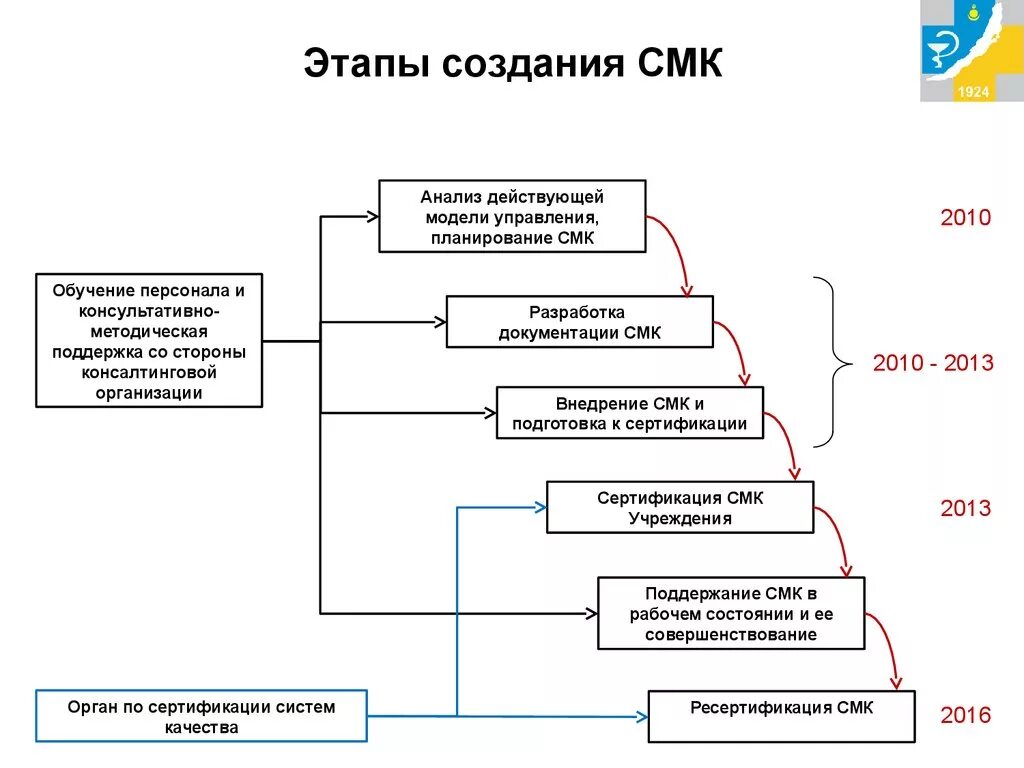 Создание смк. Этапы разработки и внедрения системы менеджмента качества. Этапы внедрения системы менеджмента качества. Этапы создания системы менеджмента качества. Этапы формирования СМК на предприятии.