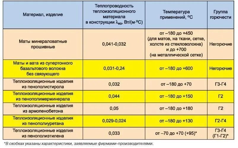 Срок службы утеплителя. Коэффициент теплопроводности теплоизоляции трубопроводов. Толщина изоляции из минеральной ваты для трубопроводов. Коэффициент теплопроводности тепловой трубы. Параметры изоляции трубопроводов.