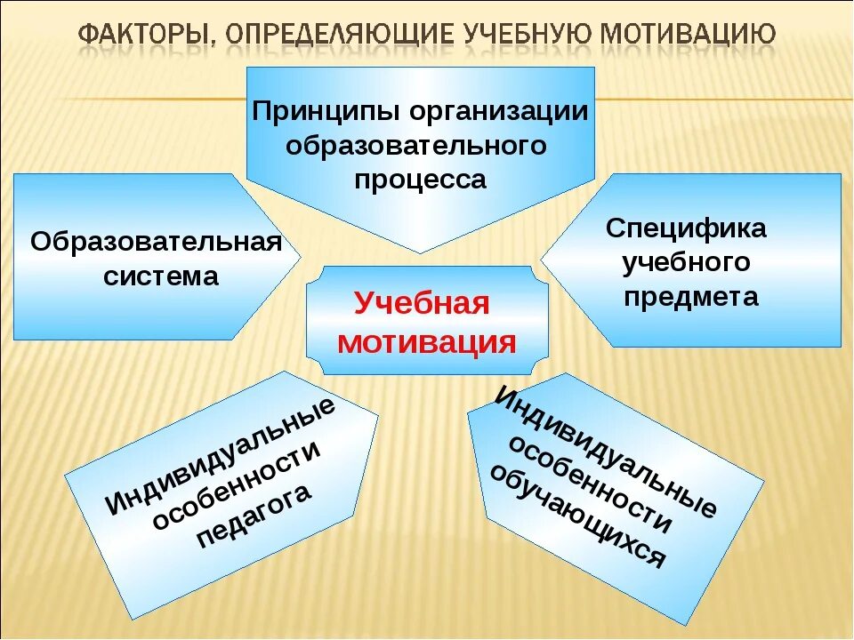 2 учебные мотивы виды учебных мотивов. Учебная мотивация. Факторы формирования мотивации. Учебная мотивация схема. Мотивация учебной деятельности учащихся.