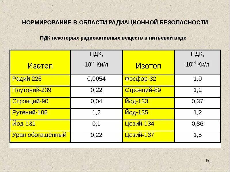 Изотопы стронция. Естественный радиационный фон в норме. Норма по радиации. ПДК цезия. Нормы радиоактивного облучения.