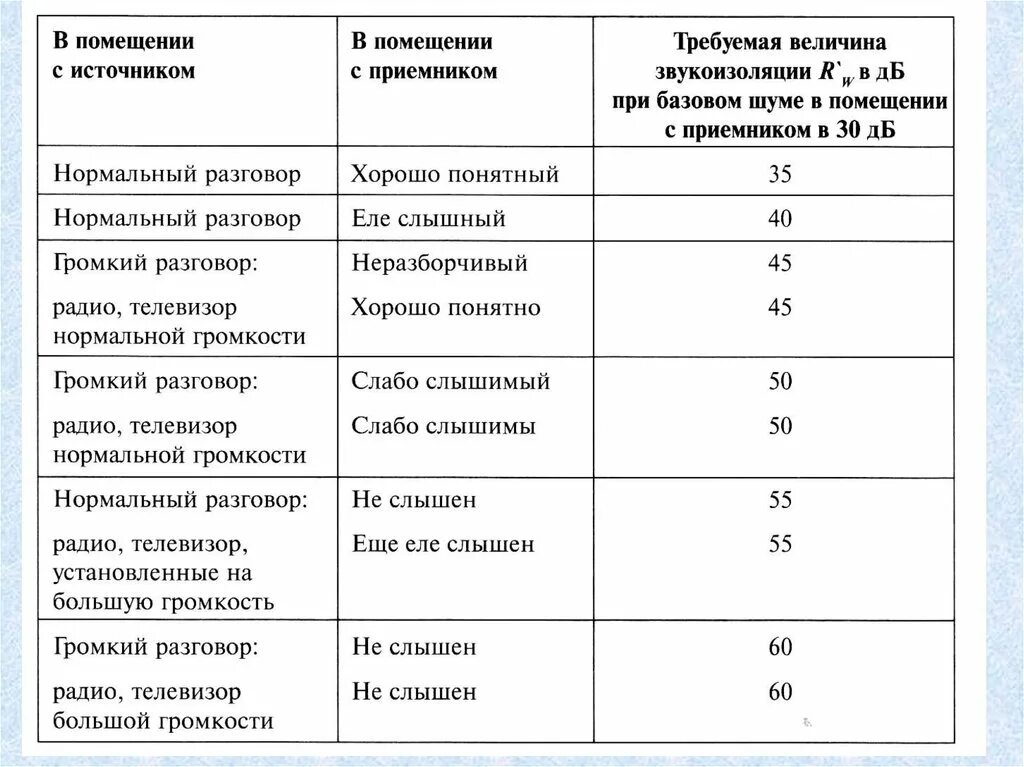 Класс звукоизоляции