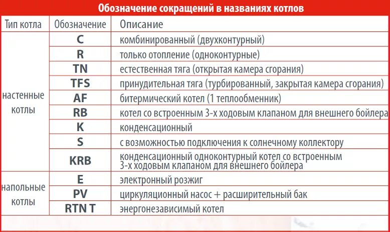 Что означает акроним. Расшифровка обозначений газовых котлов Аристон. Расшифровка маркировки газовых котлов. Расшифровка маркировка газового котла Аристон 24. Котел Фондитал обозначение буквы p.