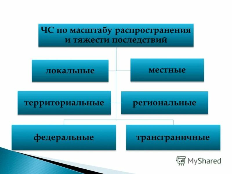 Как классифицируются чрезвычайные ситуации по масштабам. Классификация ЧС по масштабу. ЧС по масштабу распространения. Классификация ЧС по тяжести последствий. Классификация ЧС по масштабу распространения последствий.