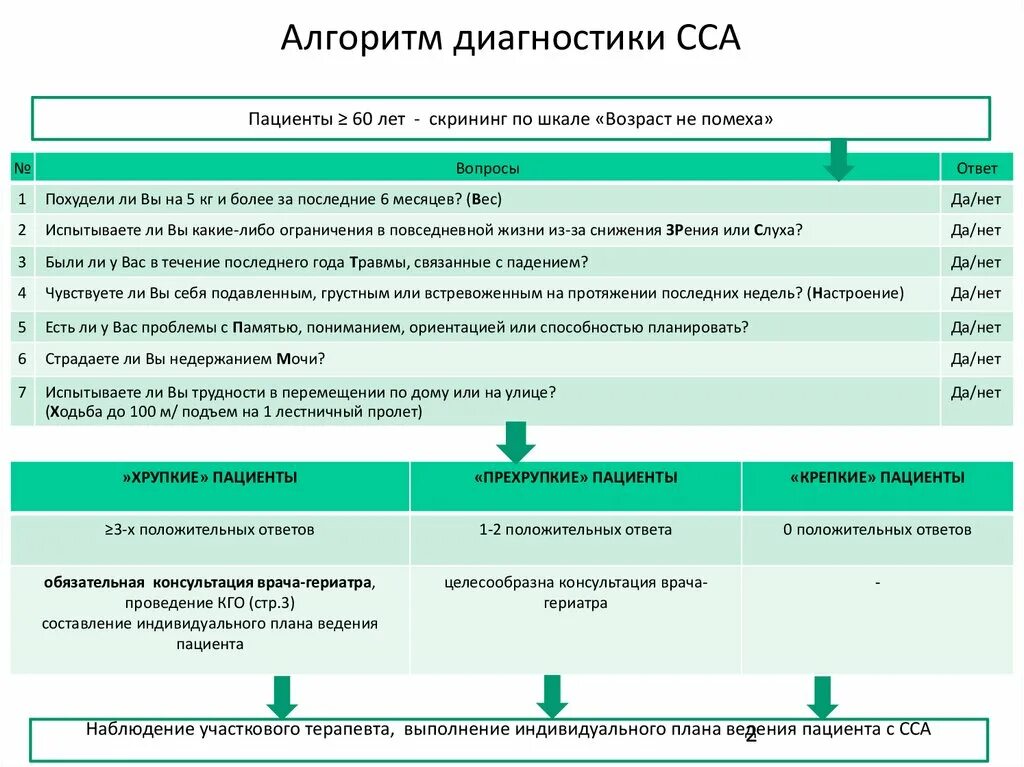 1 уровень пациентов. Алгоритм диагностики. Алгоритм выявления старческой астении. Скрининг старческой астении. Алгоритм диагностики синдрома старческой астении.