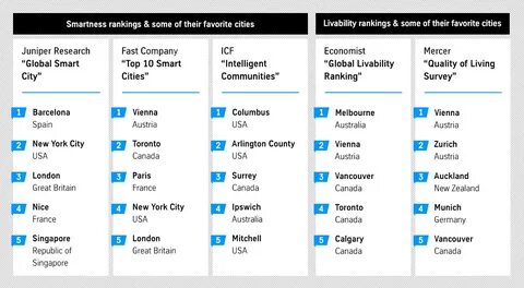 Smart ranking