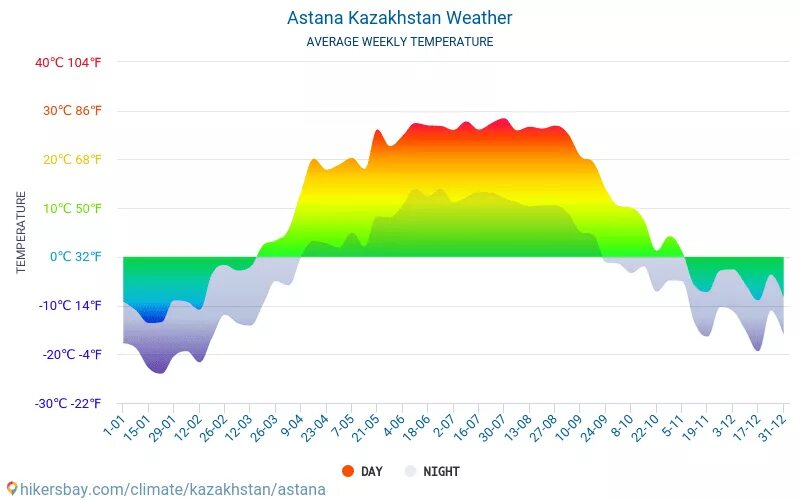 Астана таблица. Климат Австрии график. Астана климат по месяцам. Климат в Павлодаре. Астана Казахстан климат.
