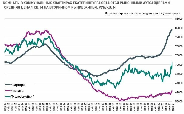 Средняя цена на вторичном рынке жилья. Анализ рынка жилья в Екатеринбурге. Анализ рынка недвижимости в Екатеринбурге. Аналитика недвижимости. Аналитика рынка недвижимости.