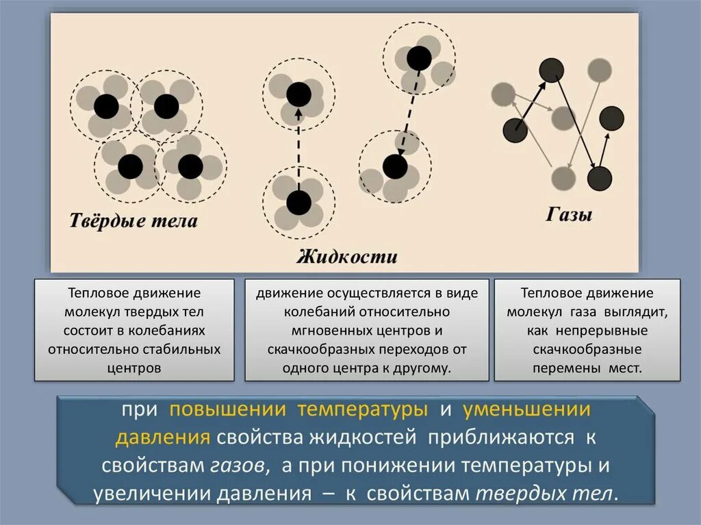 Движение молекул в твердых телах. Тепловое движение в газах жидкостях и твердых телах. Движеникмолекул в твердых телах. Движение молекул в газах жидкостях и твердых телах.