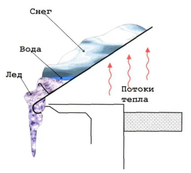 Работа потока воды. Механизм образования сосулек на крыше. Образование наледи на кровле. Причины образования сосулек на кровле. Образование сосулек на скатной кровле.